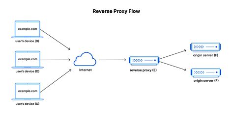 Proxies .